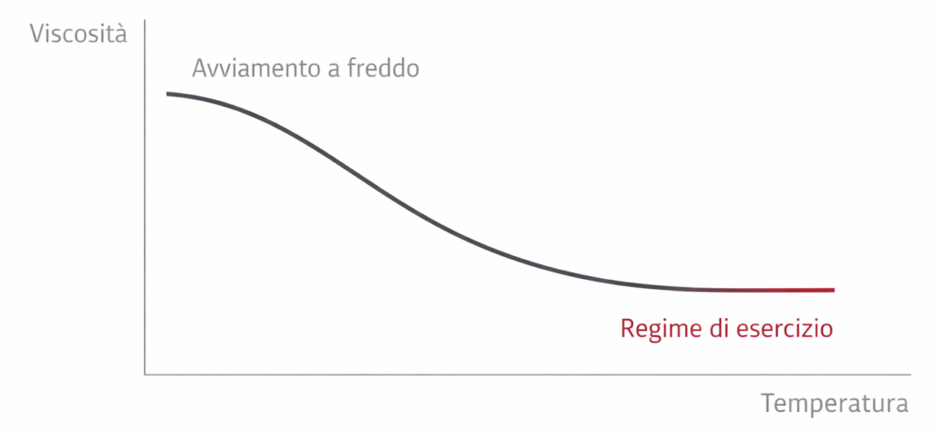 diagramma viscosità lubrificanti a caldo e freddo